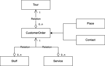 MTS-1: Documentation API